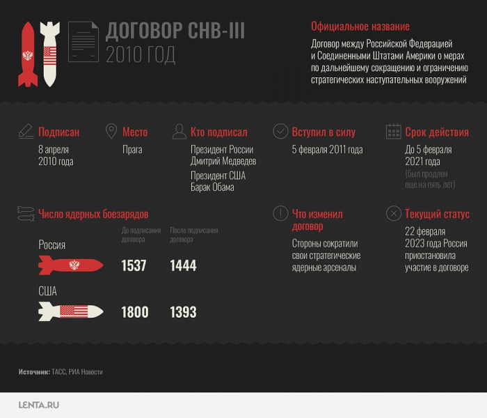 Добровольные самоограничения России на ядерный арсенал